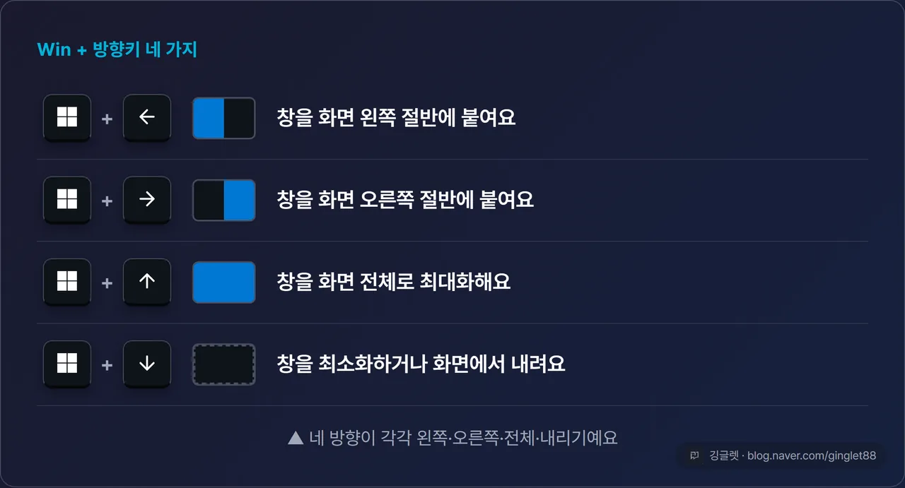 Win+←/→/↑/↓ 네 방향별 동작(왼쪽 절반·오른쪽 절반·전체 최대화·최소화)을 화살표 아이콘과 함께 정리한 표