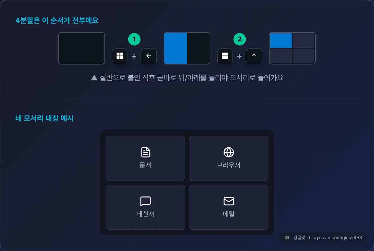 4분할 연쇄 순서 다이어그램 — ① Win+← (왼쪽 절반) → ② Win+↑ (왼쪽 위 모서리로 축소), 화살표에 번호로 순서 표시, 네 모서리 대칭 예시