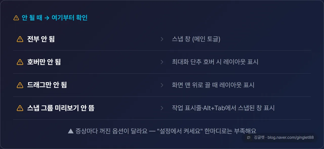 이 동작이 안 될 때 → 이 옵션을 확인 증상별 원인 진단표(전부 안 됨=메인 토글 / 호버만 안 됨 / 드래그만 안 됨 / 스냅그룹 안 뜸 각각의 옵션)