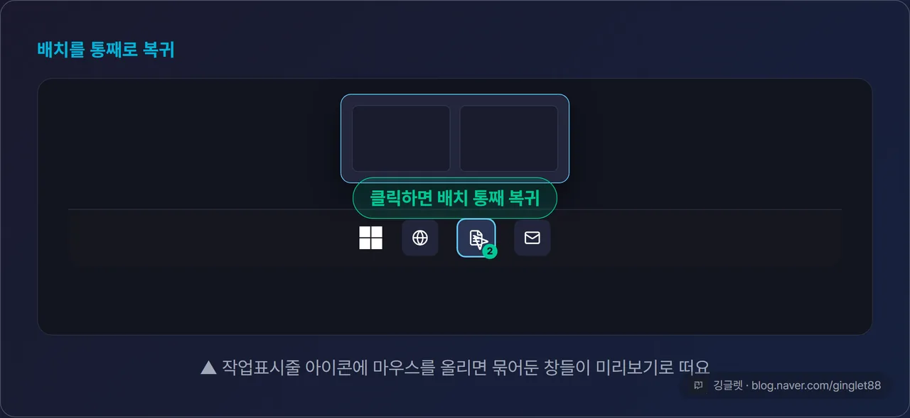 작업표시줄 아이콘에 마우스를 올리면 스냅 그룹 미리보기 썸네일이 뜨는 장면의 윈도우 11 UI 목업 + “클릭하면 배치 통째 복귀” 콜아웃