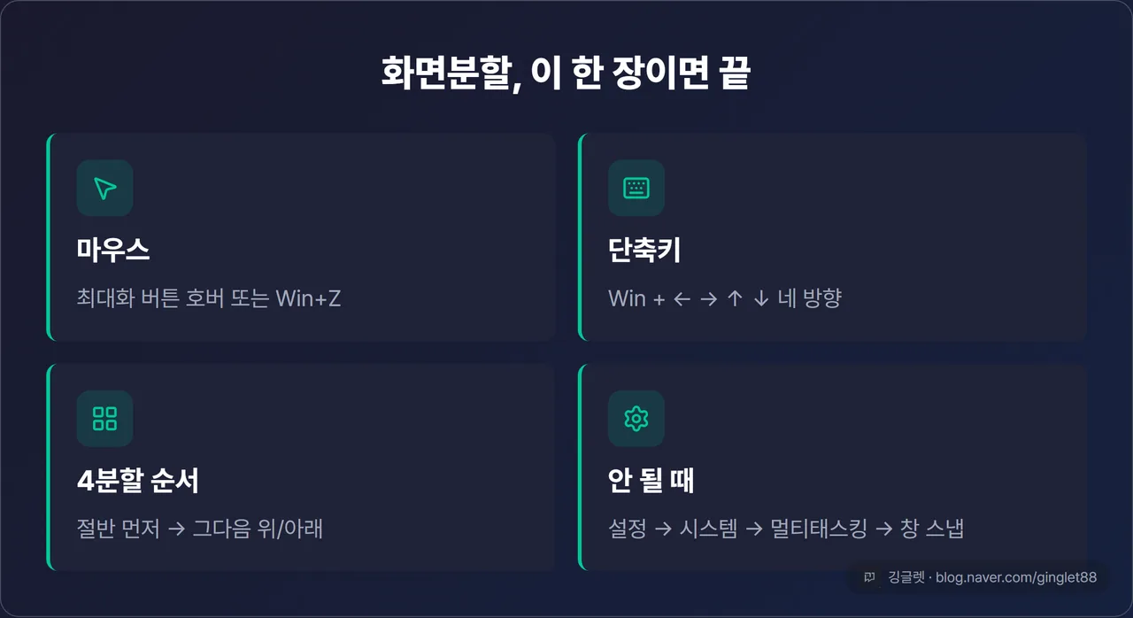 이 글 전체를 한 장으로 — 마우스(최대화 버튼 호버 / Win+Z)·단축키(Win+화살표 4방향)·4분할 순서(절반 먼저 → 위아래)·안 될 때 설정 경로를 한 장에 정리한 요약표