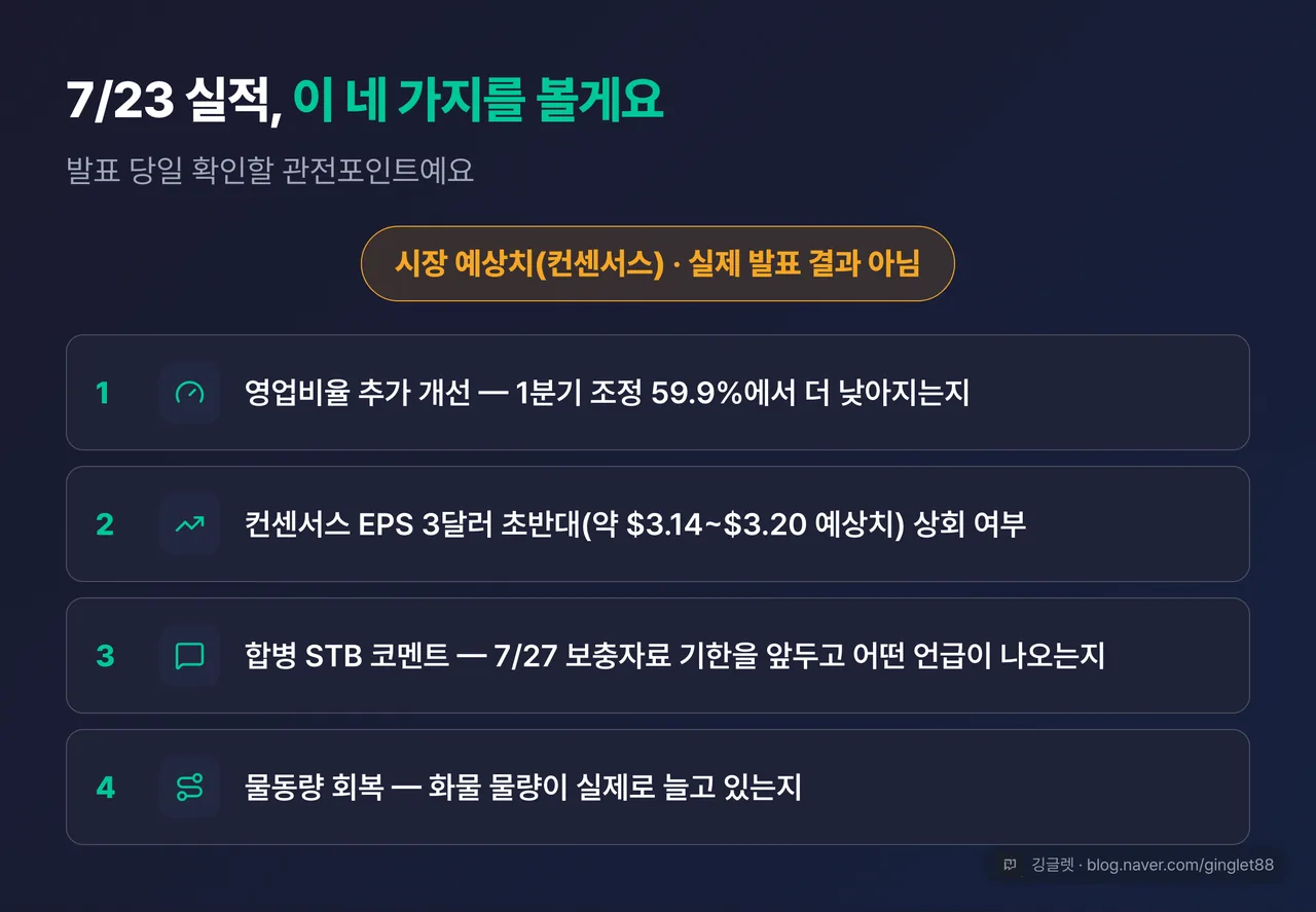 역할=요약 | 7/23 실적 관전포인트 체크리스트 4항목 — ① 영업비율 추가 개선(Q1 조정 59.9%) ② 컨센서스 EPS 3달러 초반대 상회 여부 ③ 합병 STB(7/27 기한) 코멘트 ④ 물동량 회복