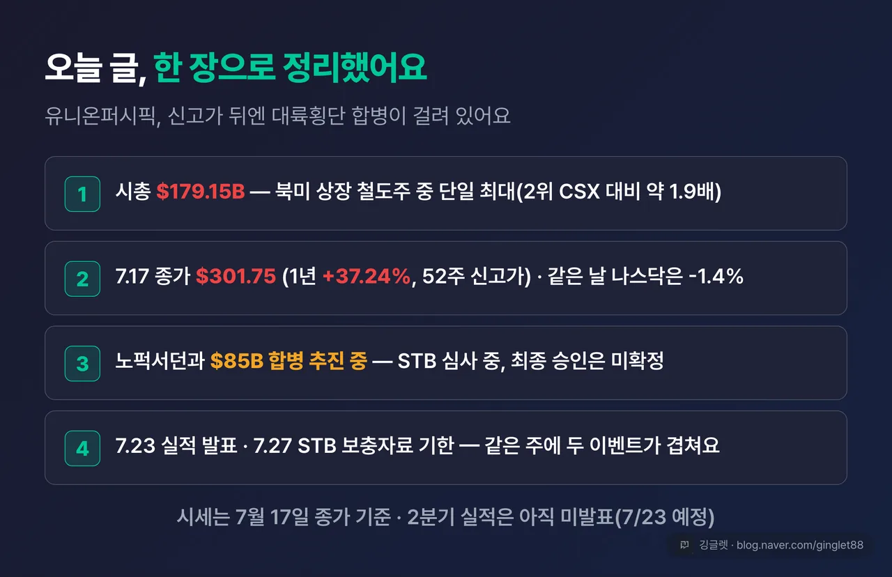 역할=요약 | 유니온퍼시픽 한 장 요약 대시보드 — 시총 $179.15B(북미 철도주 최대) / 7.17 종가 $301.75(1년 +37.24%, 52주 신고가) / 노퍽서던 $85B 합병 추진(STB 심사 중, 최종 승인 미확정) / 7.23 실적·7.27 STB 기한