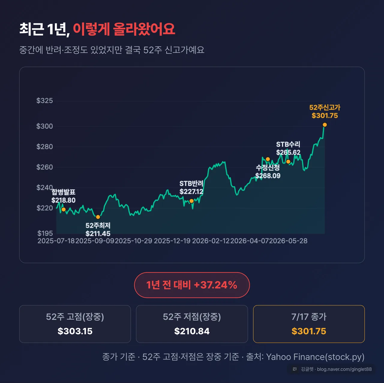역할=데이터 | 유니온퍼시픽 최근 1년 주가 라인차트 — 마커 6개(2025.07 합병발표 $218.80 · 2025.09 52주최저 $211.45 · 2026.01 STB반려 $227.12 · 2026.04 수정신청 $268.09 · 2026.05 STB수리 $265.62 · 2026.07.17 신고가 $301.75), 우측 상단 “1년 +37.24%”