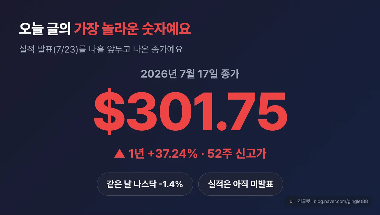 역할=쇼피스 | 52주 신고가 히어로넘버 — 큰 숫자 “$301.75”, 아래 “1년 +37.24% · 실적 앞두고 신고가”