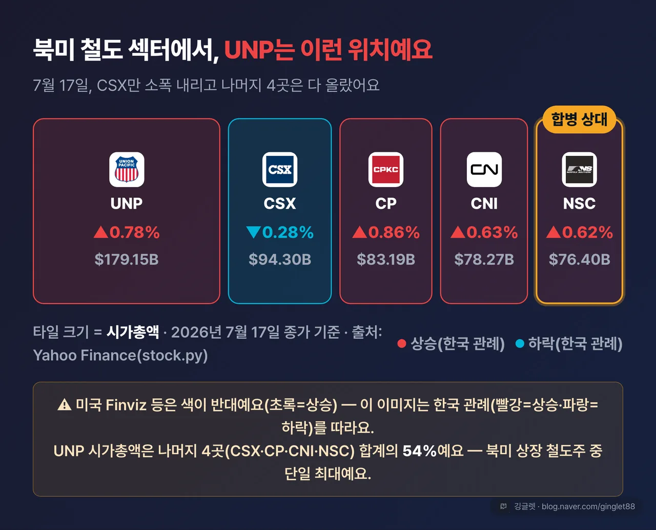 역할=데이터 | 북미 철도주 시총 히트맵 — 타일 크기=시총: UNP $179.15B(최대) · CSX $94.30B · CP $83.19B · CNI $78.27B · NSC $76.40B(합병 상대, 강조 테두리). 한국 색 관례(상승 빨강·하락 파랑, Finviz와 반대) 범례 표기, 하단 “UNP = 나머지 4곳 합계의 54%”