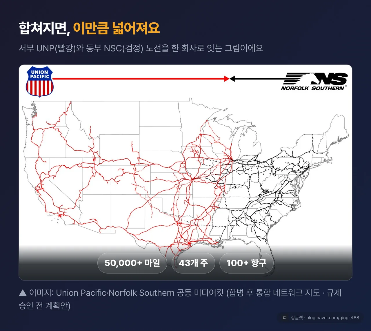 역할=데이터 | UP·NSC 합병 후 통합 네트워크 지도(공식) — §5-5-bis 카드 + 캡션 “사진: Union Pacific·Norfolk Southern 공동 미디어킷”. 오버레이 텍스트 “합병 후: 50,000+마일 · 43개 주 · 100+ 항구”