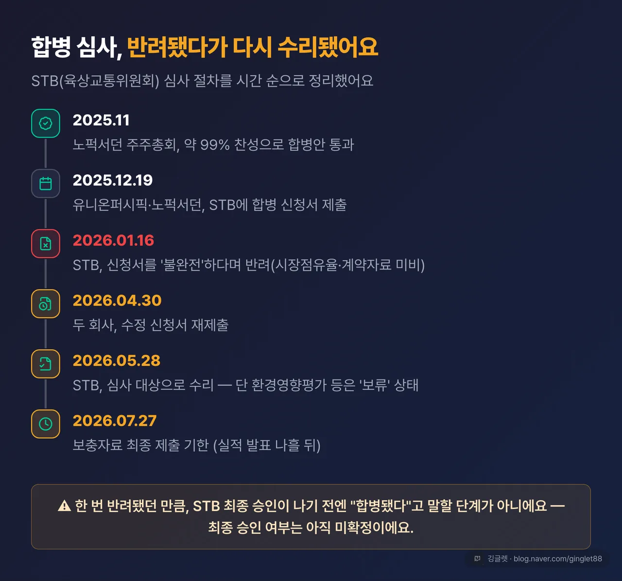 역할=흐름 | 노퍽서던 합병 STB 심사 타임라인 — 2025.11 주주 승인 → 12.19 신청 → 2026.01.16 반려(불완전, 빨강 강조) → 04.30 수정신청 → 05.28 수리(보류) → 07.27 보충자료 기한. 마지막에 “최종 승인 여부는 미확정” 캡션
