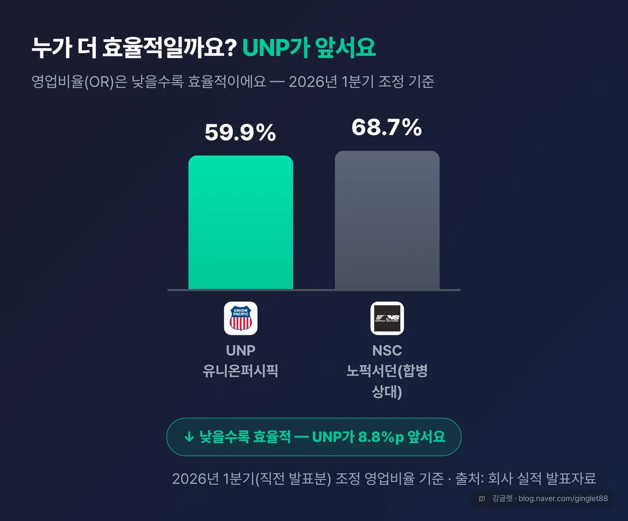 역할=비교 | UNP vs NSC 조정 영업비율(OR) 비교 막대 — UNP 59.9% vs NSC 68.7%(2026 Q1 기준), “낮을수록 효율적” 주석