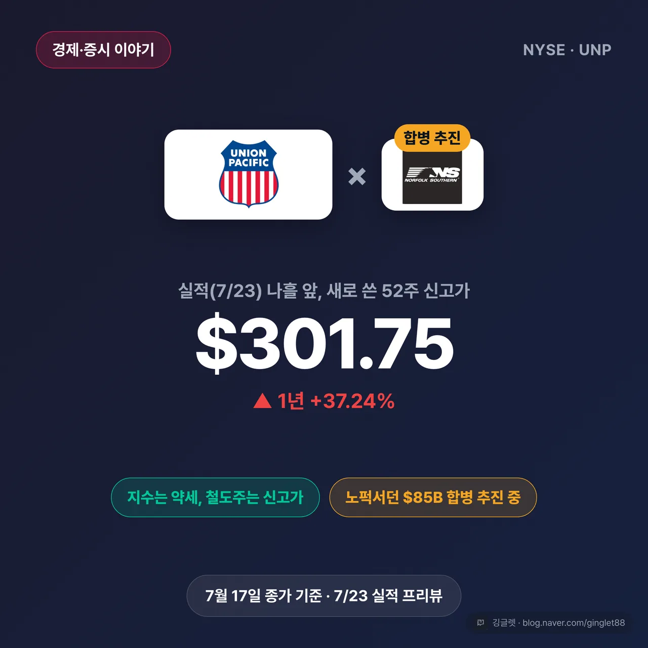 썸네일 - UP·NSC 합병 후 통합 네트워크 지도를 배경으로, 큰 글씨 “유니온퍼시픽 · 노퍽서던 $85B 합병” + “7/23 실적 앞두고 52주 신고가 $301.75”. 네이비 배경·그린 포인트. 자극적 히어로컷