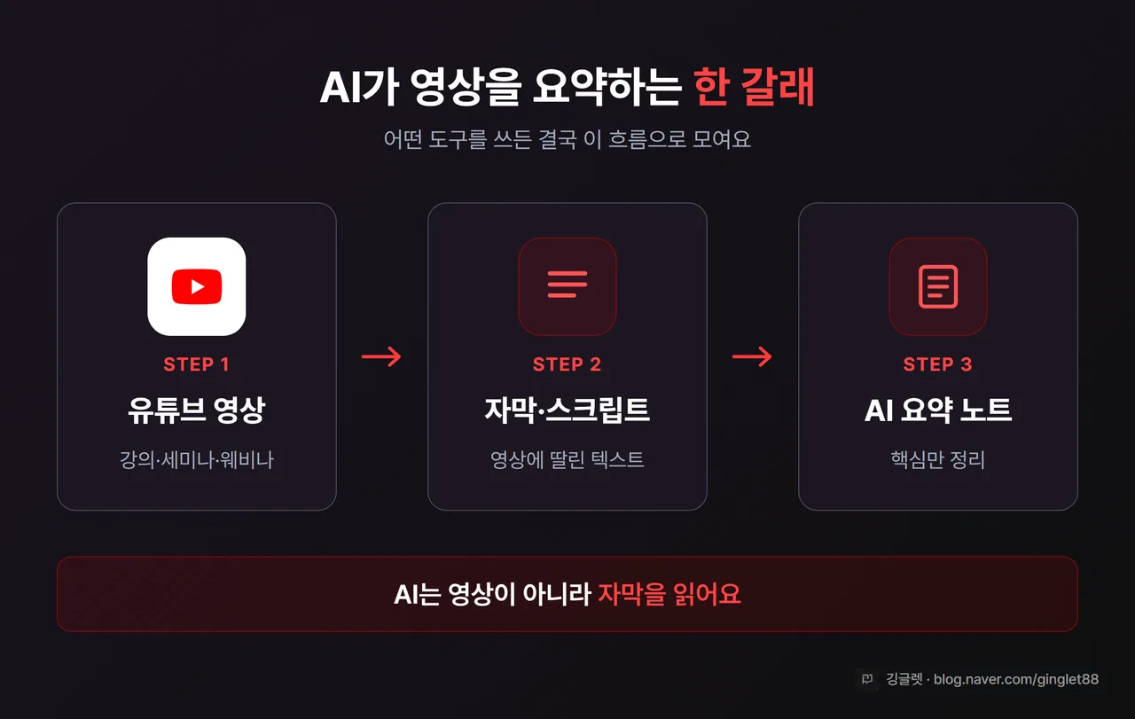 인포그래픽 - ‘영상 → 자막(텍스트) → AI 요약’ 3단계 가로 플로우 도식 (유튜브 레드 톤). 1단계 유튜브 로고, 2단계 자막/스크립트 텍스트 아이콘, 3단계 AI 요약 노트 아이콘. 하단 한 줄 “AI는 영상이 아니라 자막을 읽어요”