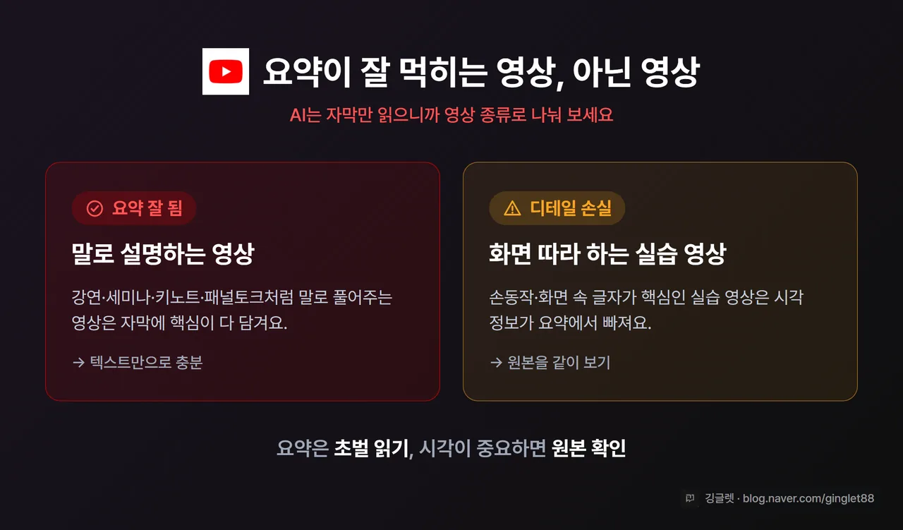 도식 - 영상 종류 구분. 좌측 ’말로 설명하는 영상(강연·세미나·키노트)’에 ⭕ 요약 잘 됨, 우측 ’화면 따라 하는 실습 영상’에 ⚠️ 디테일 손실. 가운데 “AI는 자막만 읽어요”
