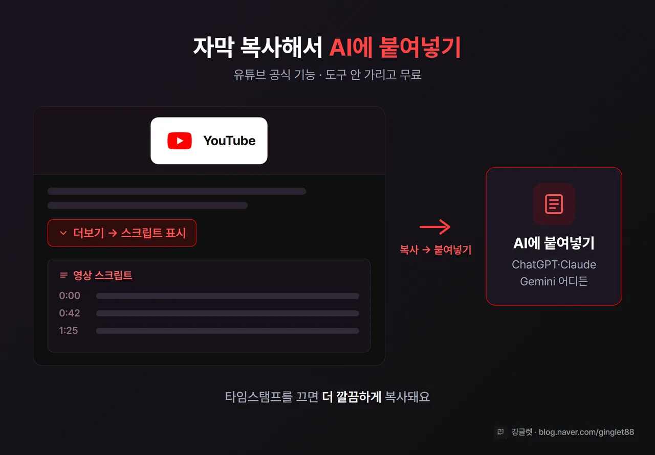 화면 캡처 풍 - 유튜브 로고가 박힌 영상 화면 목업에서 ‘더보기 → 스크립트 표시’ 메뉴를 강조하고(유튜브 레드 톤), 펼쳐진 자막 패널을 보여주는 안내 이미지. 화살표로 ’AI에 붙여넣기’까지 연결