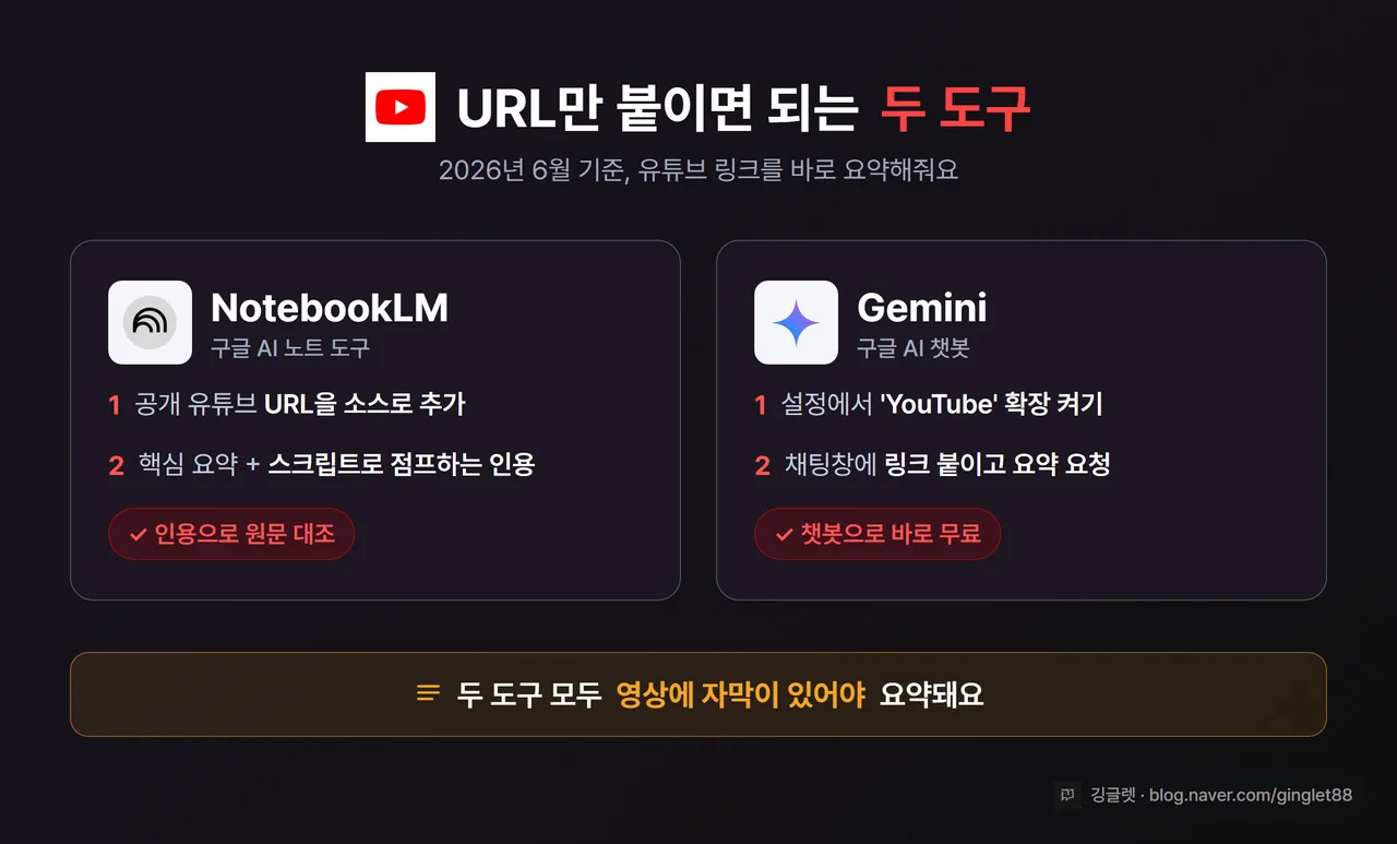 비교 도식 - 좌측 NotebookLM(공개 URL 추가 → 인용 달린 요약), 우측 Gemini(YouTube 확장 ON → 링크 붙여 요약). 두 도구 모두 ‘자막 필요’ 라벨 표시