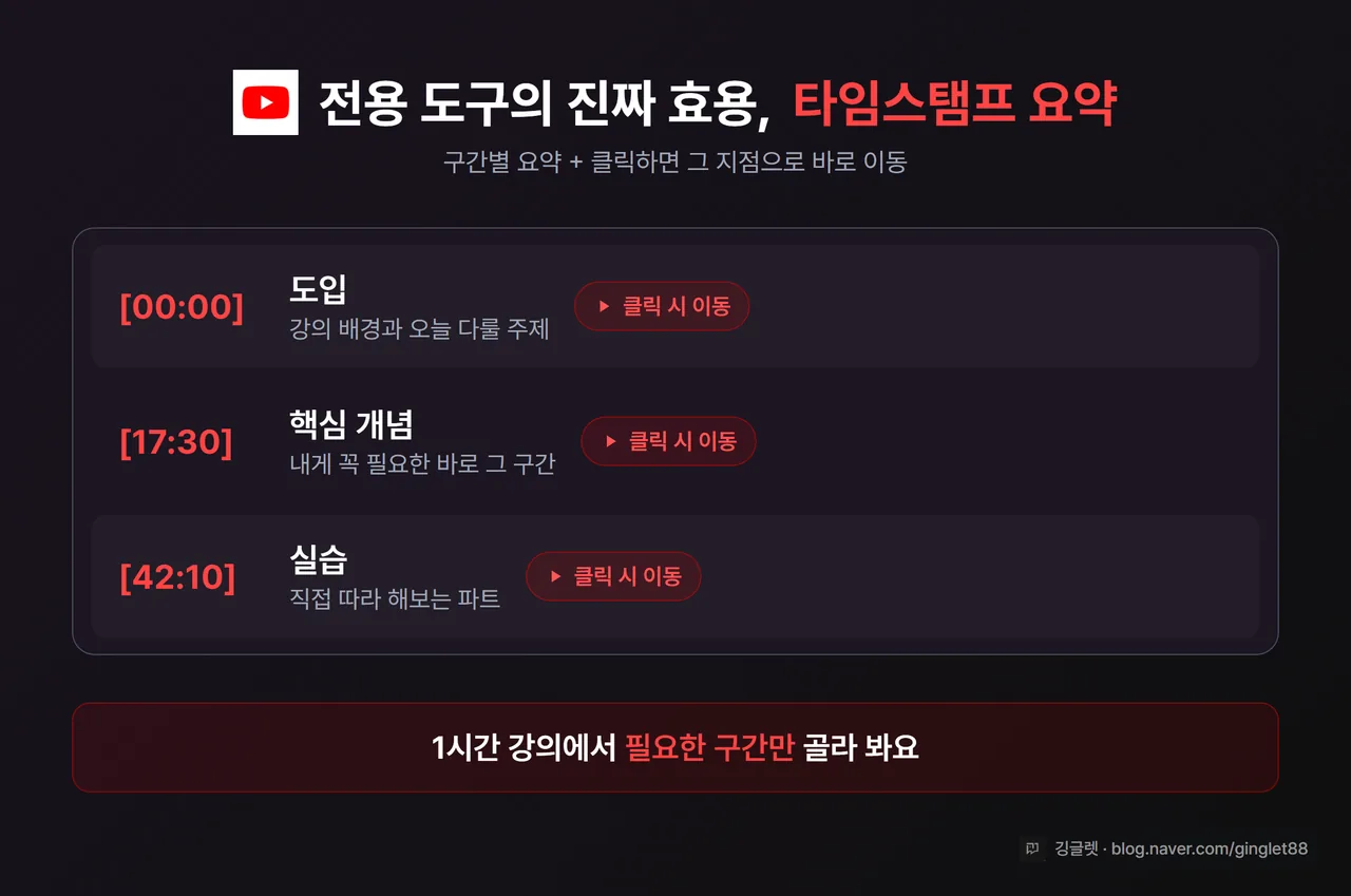 인포그래픽 - 타임스탬프 요약 예시 카드. “[00:00] 도입 / [17:30] 핵심 개념 / [42:10] 실습” 형태로 구간별 요약이 나열되고, 각 구간 옆에 ‘클릭 시 이동’ 아이콘. 하단 “1시간 강의에서 필요한 구간만”
