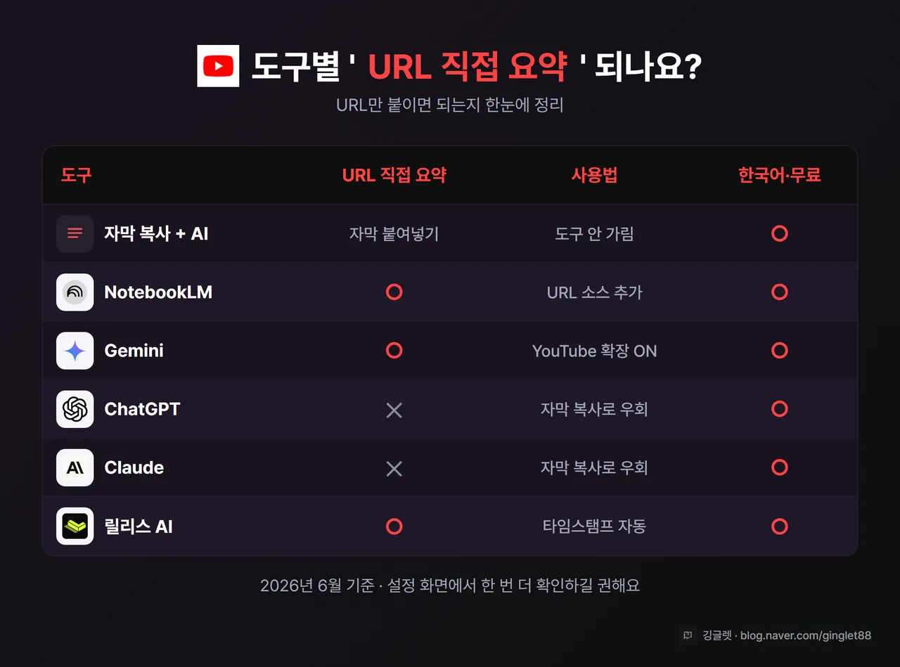 인포그래픽 - 도구별 ‘유튜브 URL 직접 요약’ 지원 비교표. 행: 자막 복사+AI / NotebookLM / Gemini / ChatGPT / Claude / 릴리스 AI. 열: URL 직접 요약(✅/❌), 사용법, 자막 필요, 한국어·무료. NotebookLM·Gemini·릴리스=✅, ChatGPT·Claude=❌, 하단 캡션 “2026년 6월 기준 · 설정 화면 확인 권장”