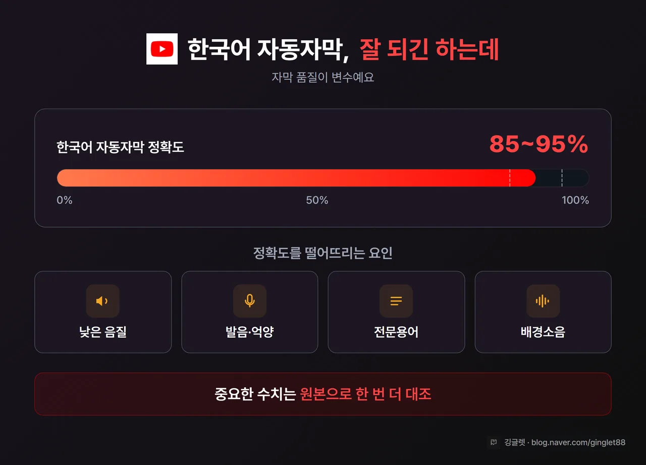 인포그래픽 - 한국어 자동자막 정확도 85~95% 게이지 그래프. 옆에 정확도를 떨어뜨리는 요인(음질·발음·전문용어·배경소음) 4가지 아이콘. 하단 “중요한 수치는 원본 대조”