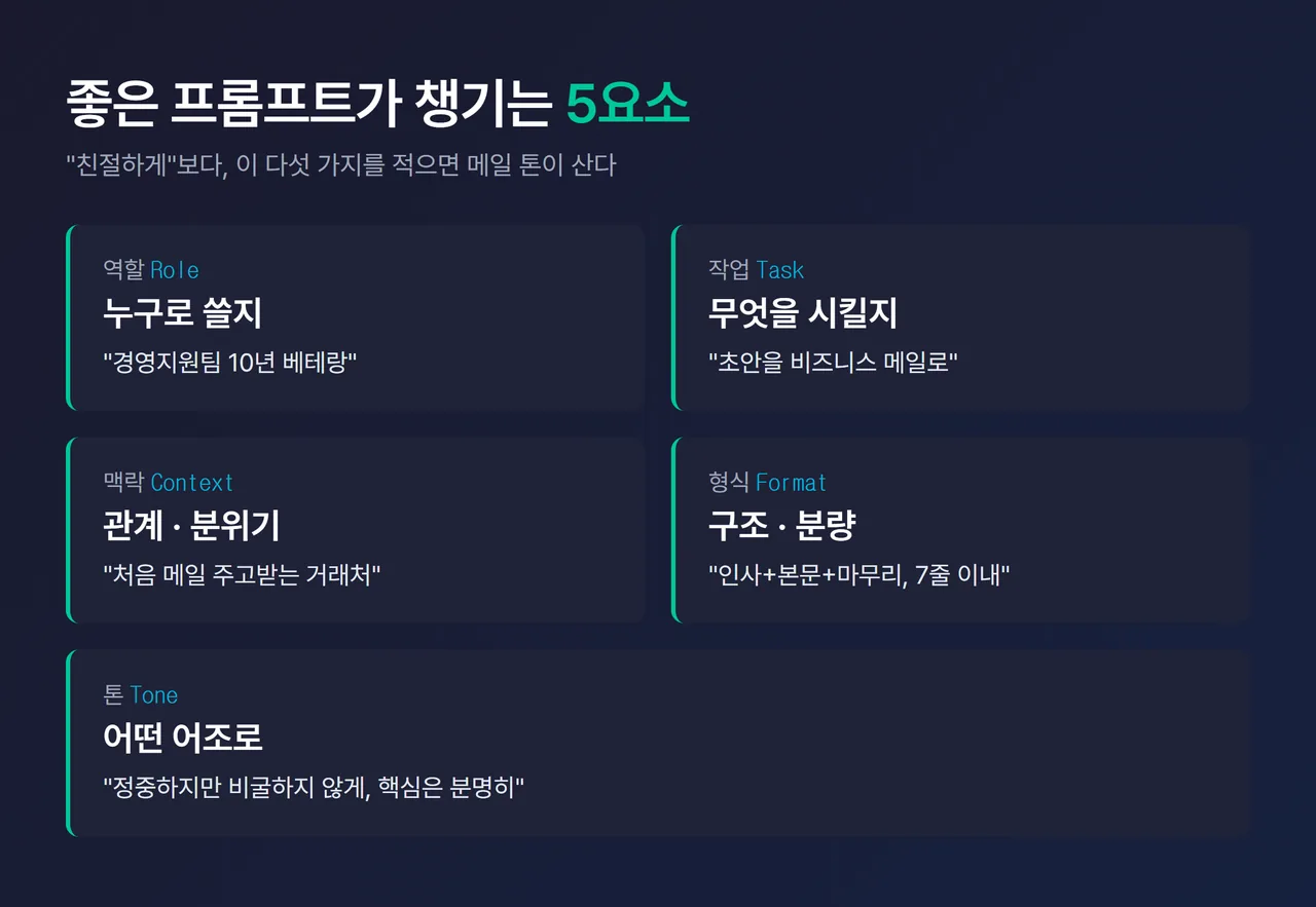 프롬프트 5요소(역할·작업·맥락·형식·톤) 인포그래픽, 각 요소에 한 줄 설명