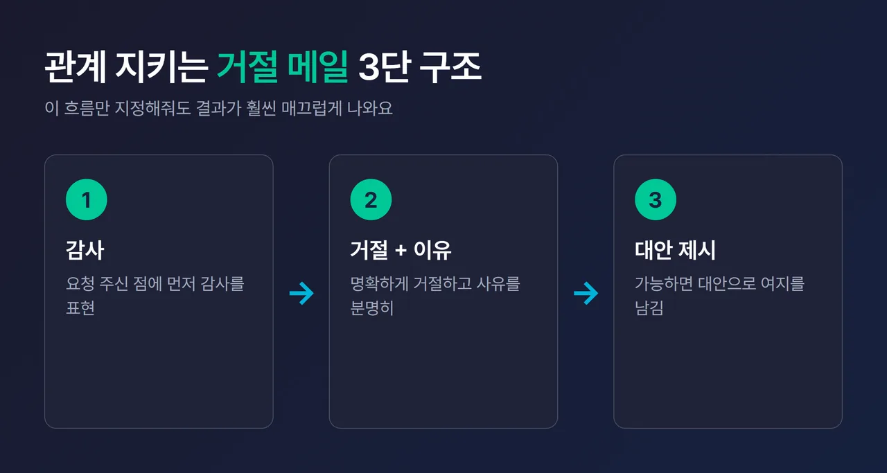 거절 메일 권장 3단 구조(감사→거절→대안)를 보여주는 도식