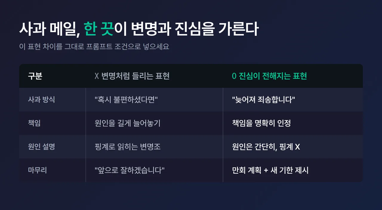 사과 메일에서 조건부 사과(X) vs 책임 인정(O) 표현을 비교한 도표