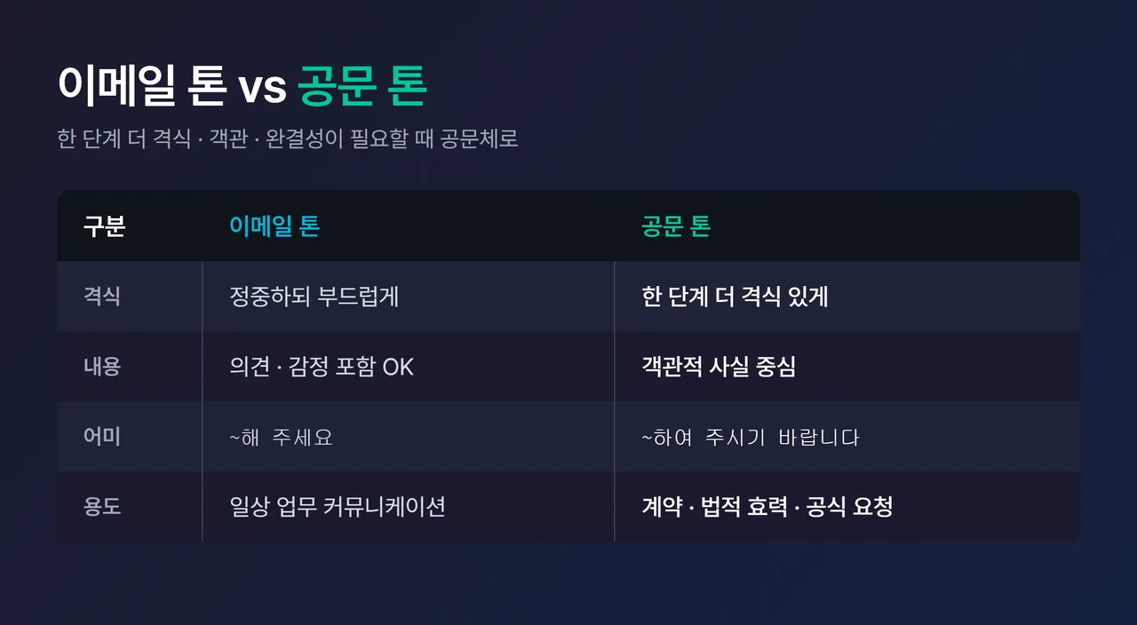 이메일 톤과 공문 톤을 비교한 표 - 격식·내용·어미·용도 차이