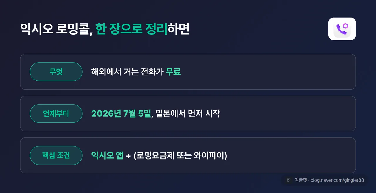 익시오 로밍콜 한 장 정의 카드 — ‘무엇: 해외 무료 통화 / 언제부터: 2026.7.5 일본 시작 / 핵심 조건: 익시오 앱 + (로밍요금제 또는 와이파이)’ 3줄 요약, 익시오 로고 삽입