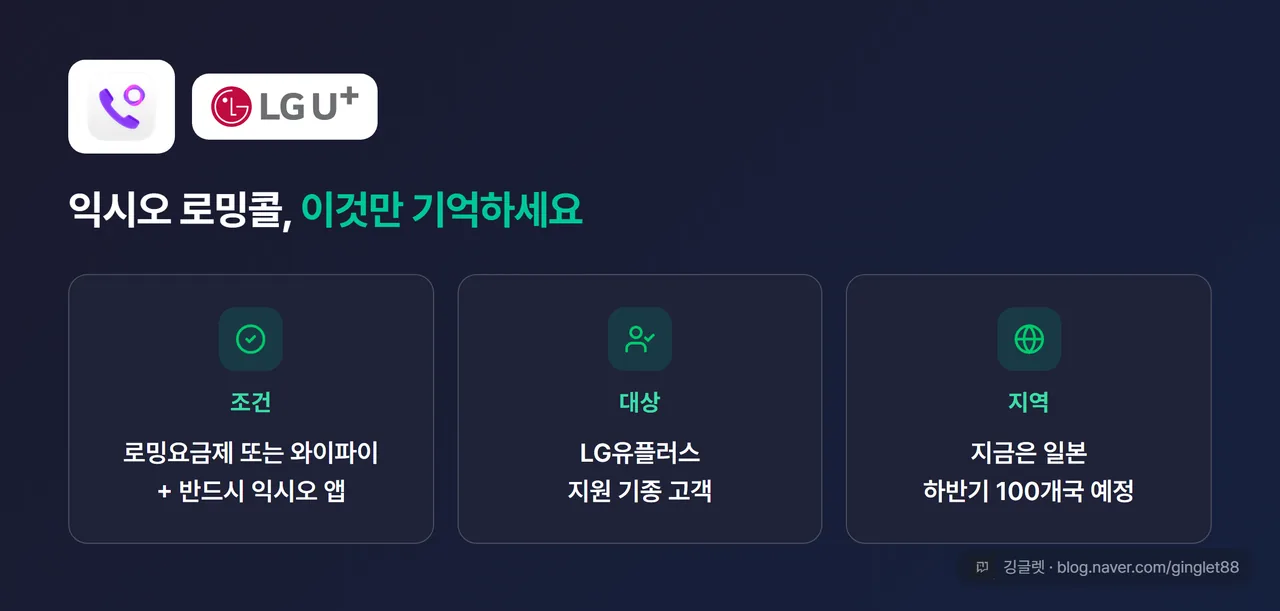 익시오 로밍콜 무료 조건 최종 한 장 정리 — ‘조건 둘 중 하나(로밍요금제/와이파이) + 반드시 익시오 앱 / 대상: LG유플러스·지원 기종 / 현재 일본, 하반기 100개국 예정’ 요약, 익시오·LG유플러스 로고 삽입