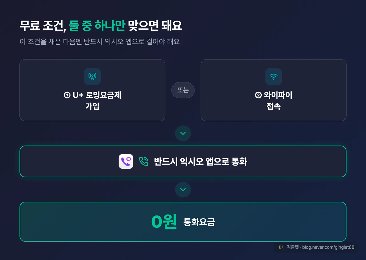 무료 조건 플로우 다이어그램 — ①U+ 로밍요금제 가입 OR ②와이파이 접속 (둘 중 하나) → 반드시 익시오 앱으로 통화 → 통화요금 0원. 3요소 흐름, 익시오 로고