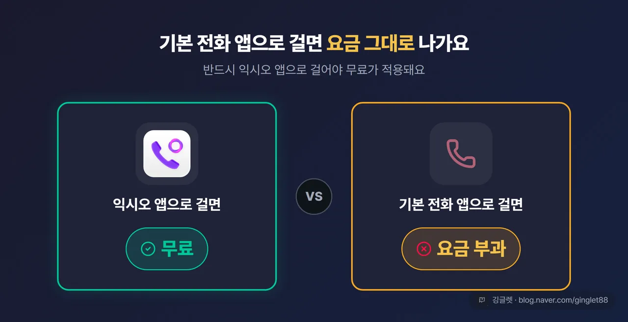 “기본 전화 앱으로 걸면 요금 그대로” 경고 히어로 카드 — 익시오 앱 아이콘(무료 O) vs 기본 전화앱(요금 X) 대비, 익시오 로고