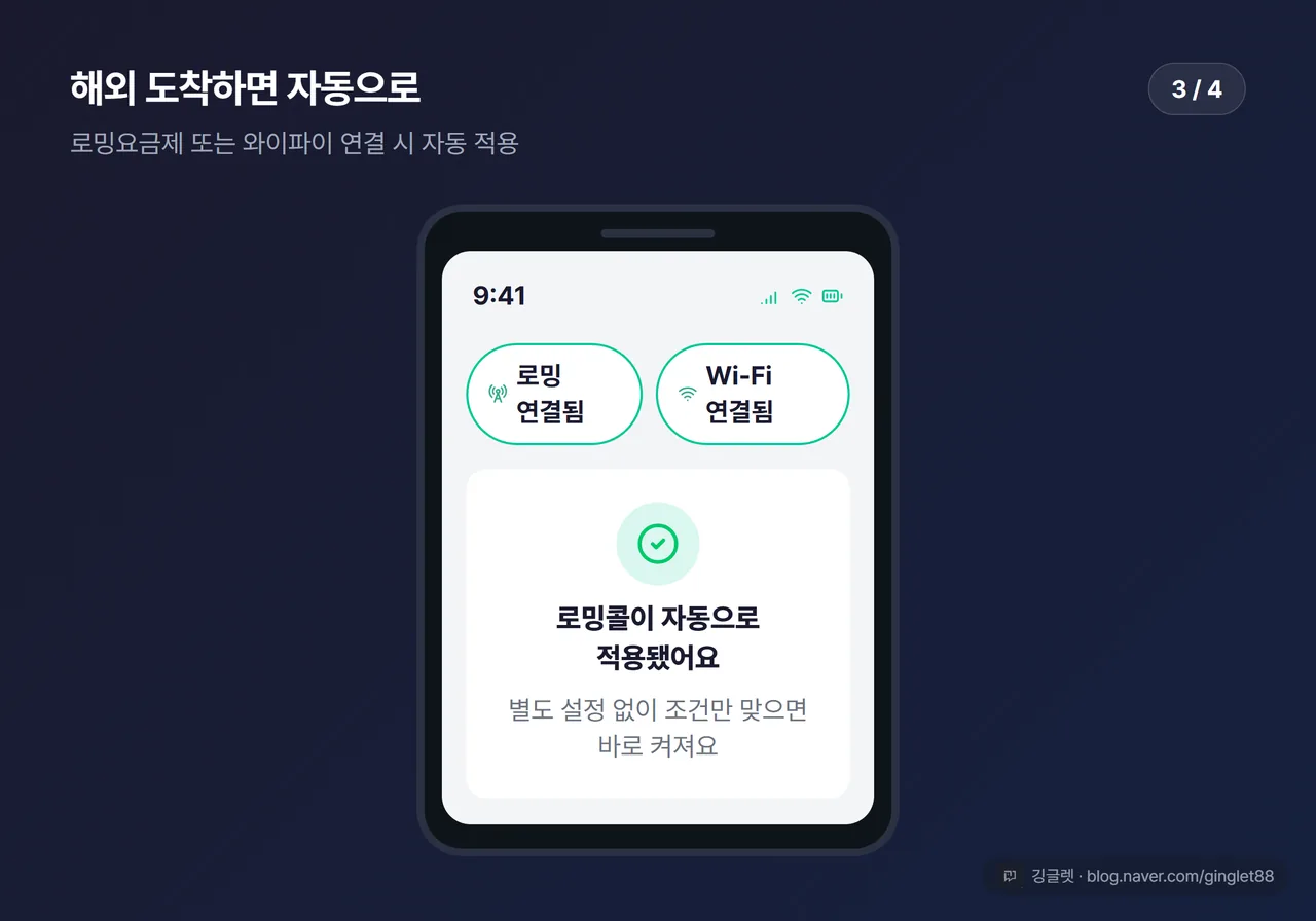 3단계 UI 목업 — 해외 도착 후 로밍요금제 또는 와이파이 연결 시 로밍콜 자동 적용 안내 화면 (시리즈 3/4)