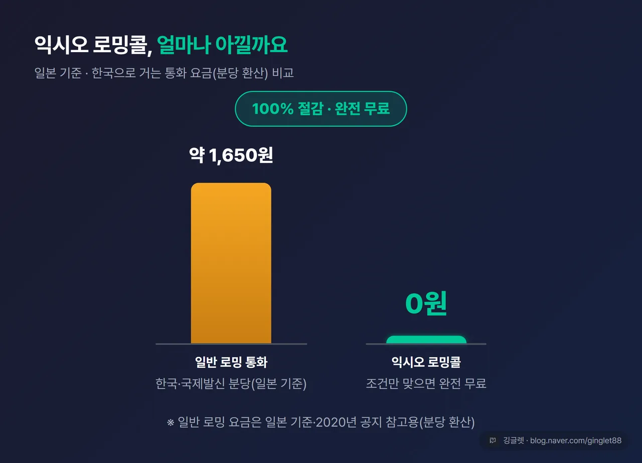 일본 일반 로밍 통화요금 vs 익시오 로밍콜 막대 비교 차트 — 한국·국제발신 분당 약 1,650원 vs 익시오 로밍콜 0원. 캡션 “일본 기준·2020년 공지 참고용” 필수