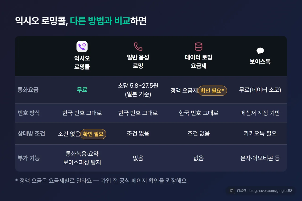 4열 비교표 — 익시오 로밍콜 / 일반 음성 로밍 / 데이터 로밍 요금제 / 보이스톡을 ‘통화요금·번호 방식·상대방 조건·부가 기능’ 항목으로 비교, 익시오 로고 삽입
