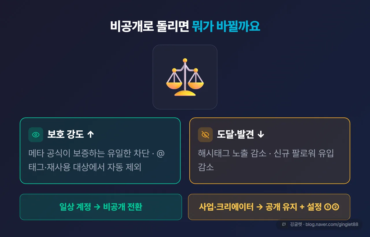 비공개 전환 시 보호 강도와 도달·발견 저울 다이어그램