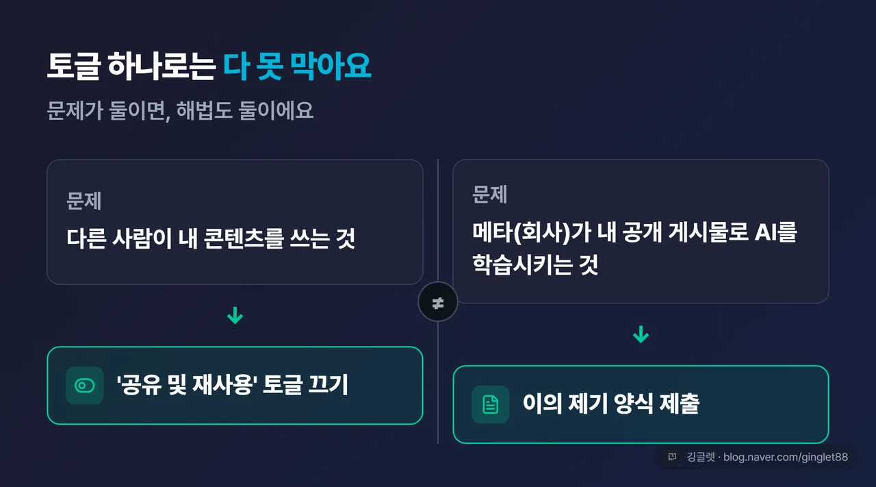 다른 사람이 내 콘텐츠를 쓰는 것과 메타가 AI를 학습시키는 것, 2트랙 분리 다이어그램