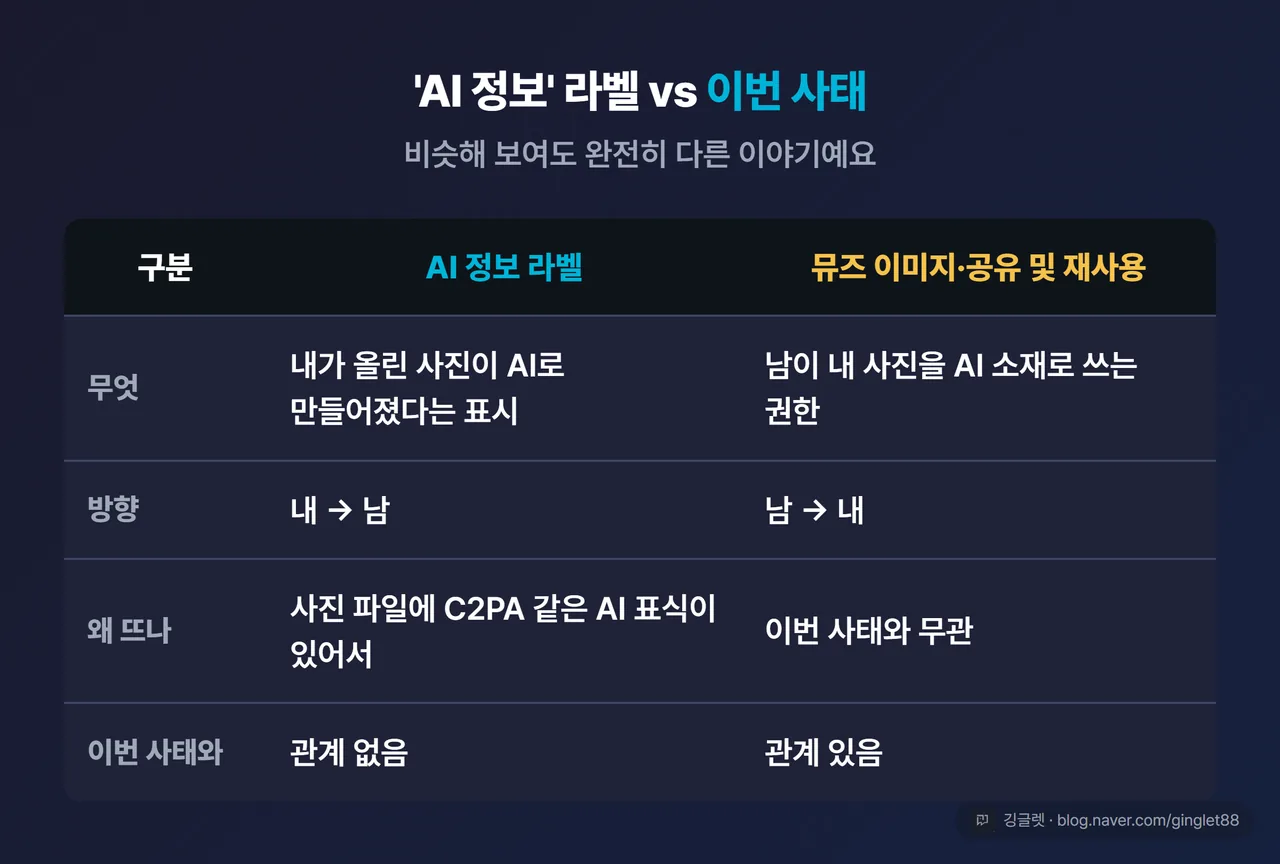 ‘AI 정보’ 라벨과 뮤즈 이미지·공유 및 재사용 비교표