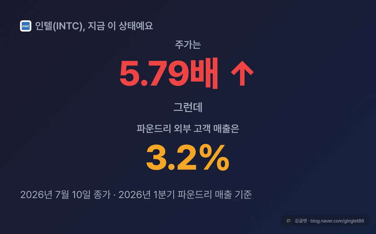 숫자 역설 히어로 카드 - 주가 5.79배 상승 vs 파운드리 외부 고객 매출 3.2%