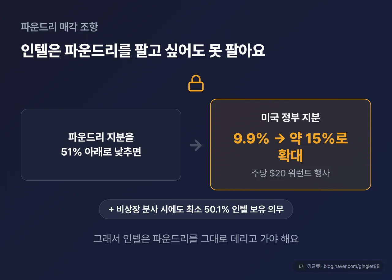51% 봉인 조항 도식 - 파운드리 지분 51% 미만 매각 시 미국 정부 지분 9.9%에서 약 15%로 확대