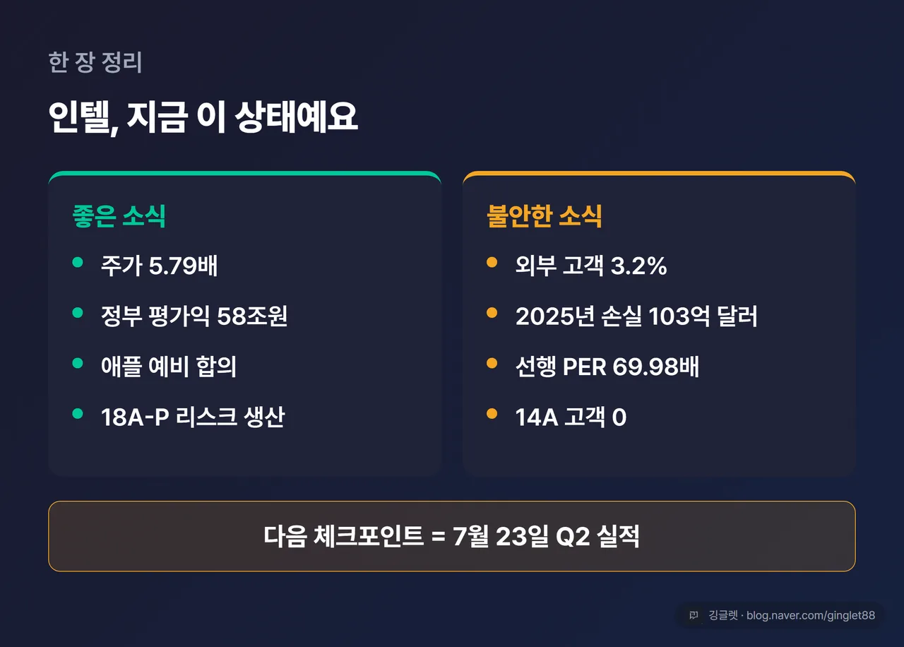 인텔 한 장 정리표 - 좋은 소식과 불안한 소식 비교, 다음 체크포인트는 7월 23일 2분기 실적