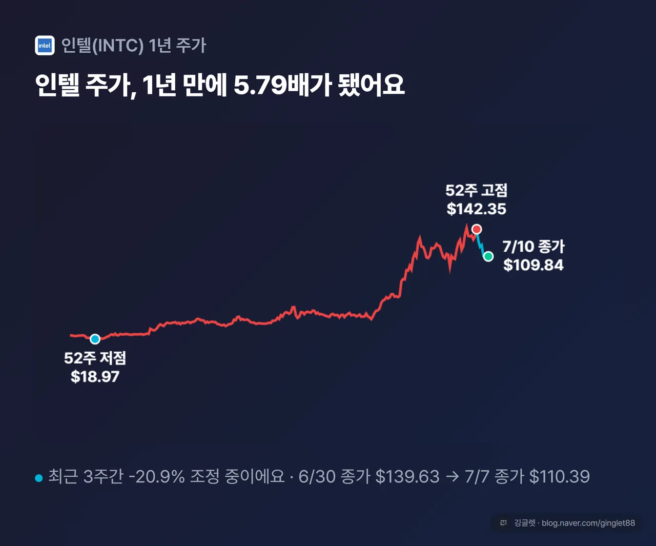 인텔 1년 주가 꺾은선 그래프 - 저점 18.97달러에서 고점 142.35달러, 7월 10일 종가 109.84달러