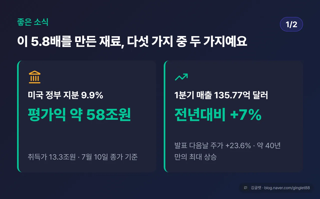 좋은 소식 카드 1/2 - 미국 정부 지분 9.9% 평가익 58조원, 1분기 매출 135.77억 달러 전년대비 7% 증가