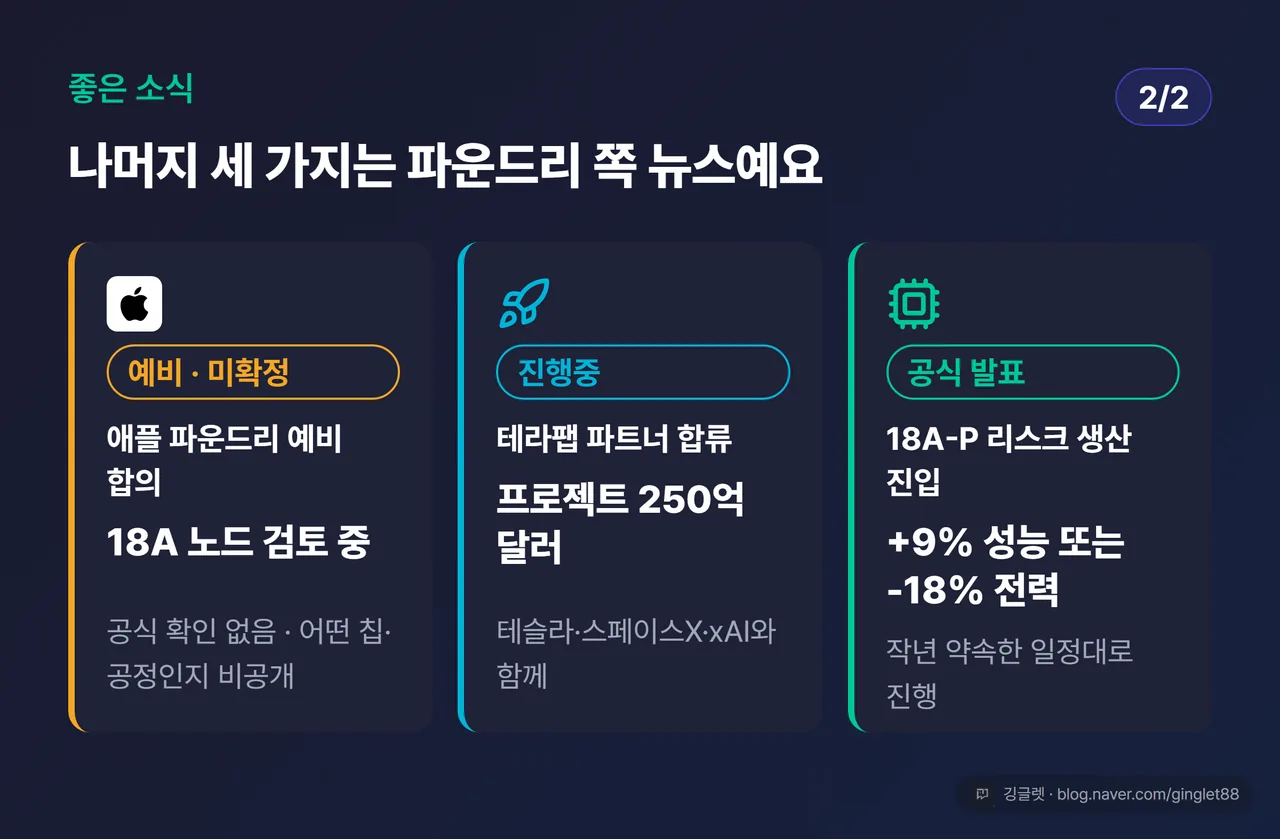 좋은 소식 카드 2/2 - 애플 파운드리 예비 합의, 테라팹 파트너 합류 프로젝트 250억 달러, 18A-P 리스크 생산 진입