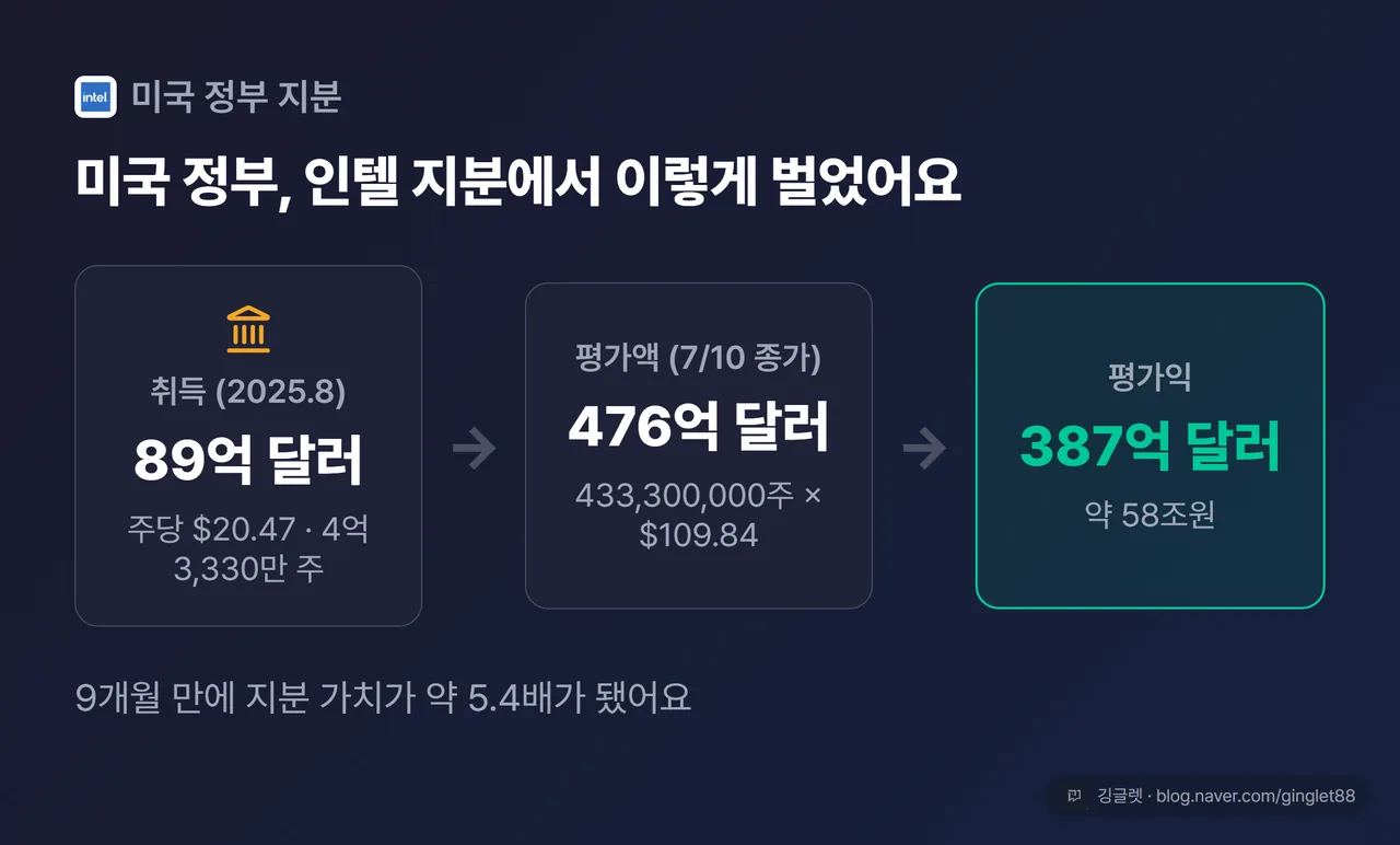 미국 정부 지분 카드 - 취득 89억 달러에서 평가액 476억 달러, 평가익 387억 달러(약 58조원)