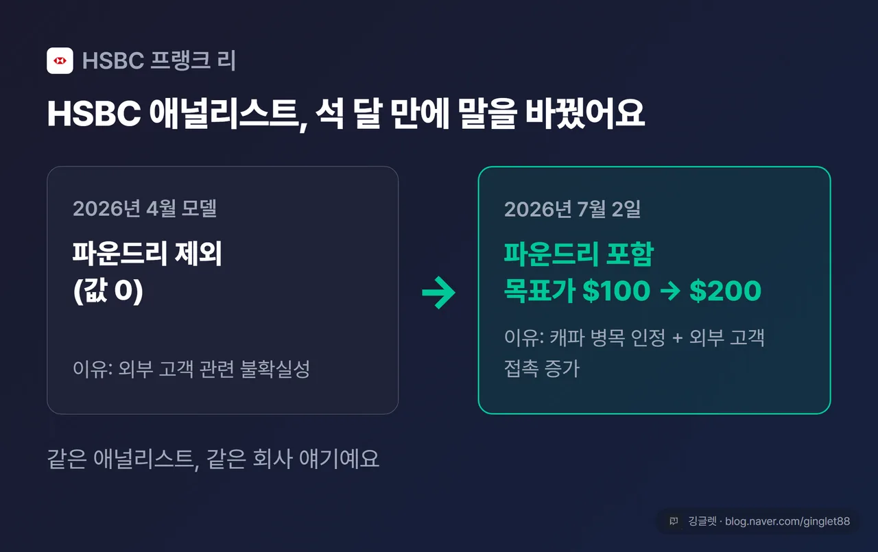HSBC 프랭크 리 입장 전환 카드 - 2026년 4월 파운드리 제외에서 7월 목표주가 100달러에서 200달러로 상향