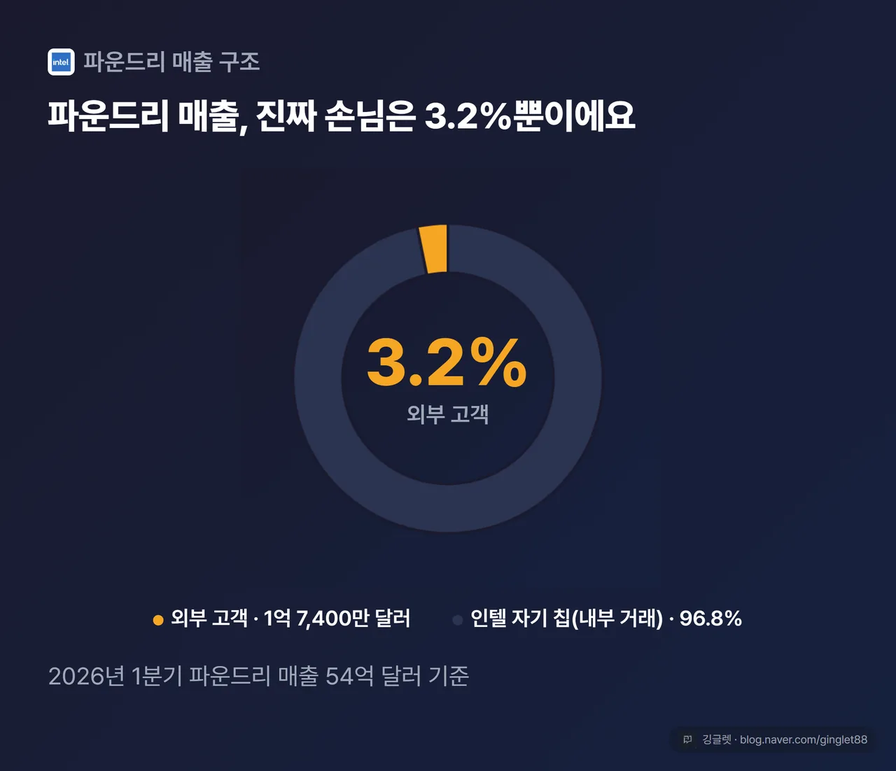 파운드리 매출 구조 도넛 차트 - 외부 고객 매출은 3.2%뿐이고 나머지 96.8%는 인텔 자기 칩 내부 거래
