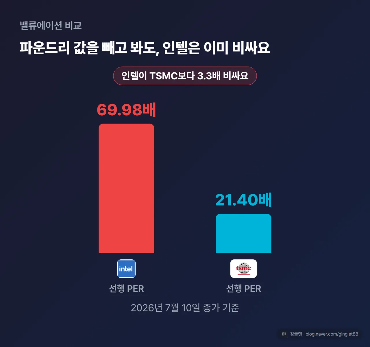 선행 PER 비교 막대 그래프 - 인텔 69.98배 vs TSMC 21.40배, 인텔이 3.3배 비쌈