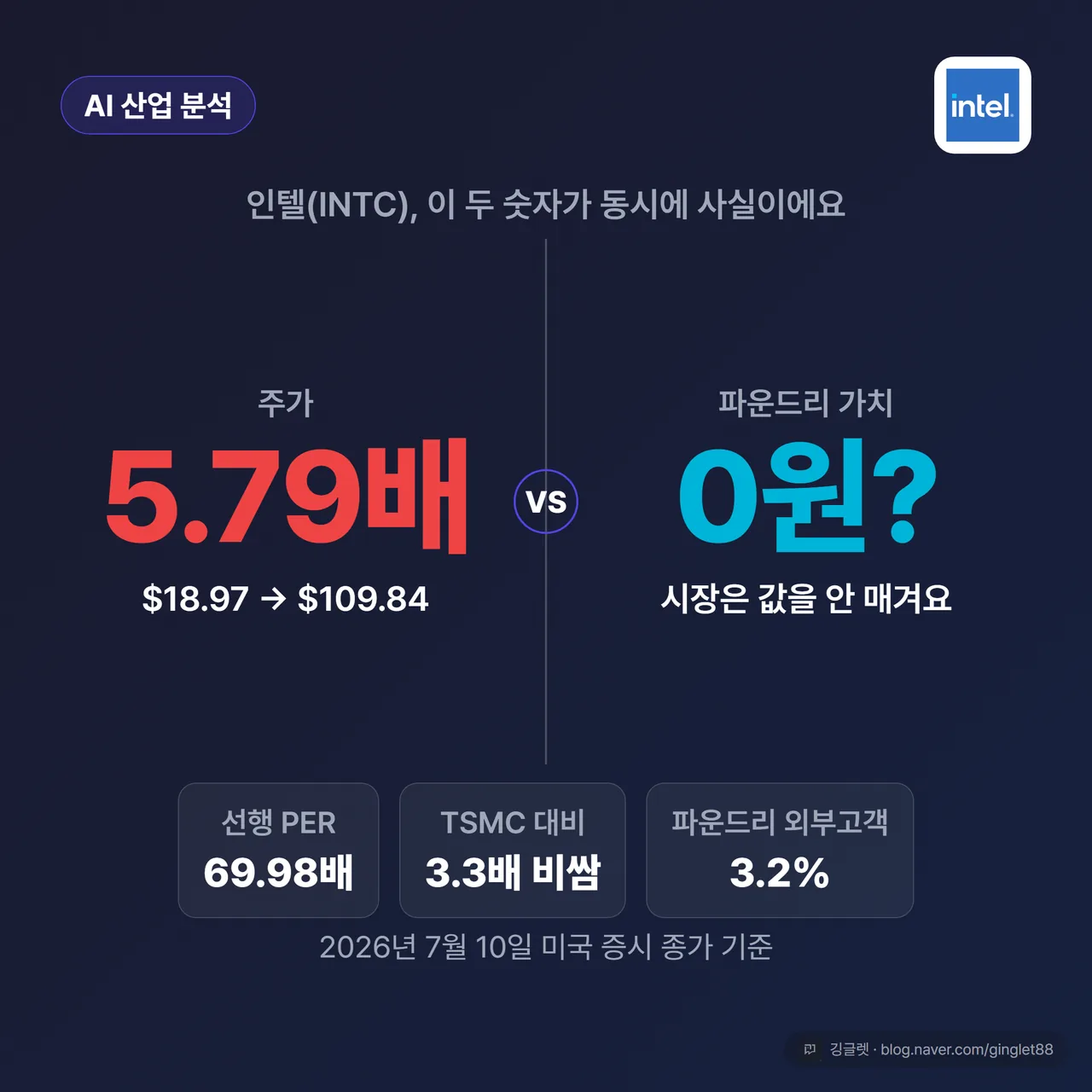썸네일 - 인텔 주가 5.79배 뛰었는데 파운드리는 0원 취급 대비