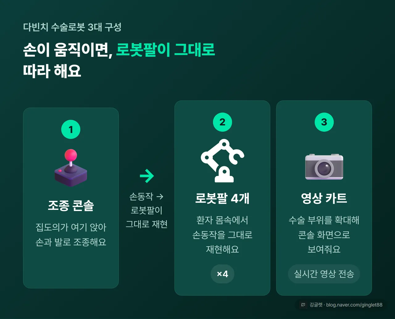 다빈치 수술로봇 구성 3파트 다이어그램 - 조종 콘솔, 로봇팔 4개, 영상 카트