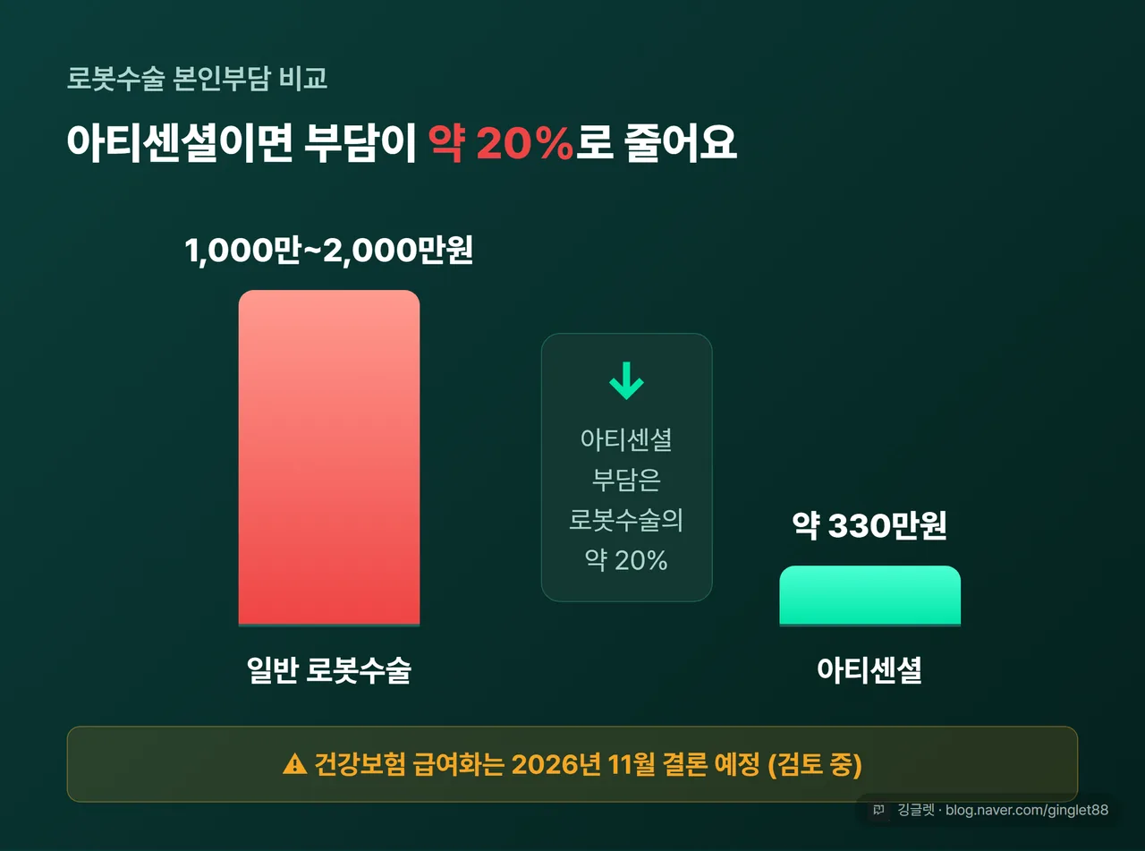 로봇수술 본인부담 비교 막대 - 일반 로봇수술 1000만~2000만 원 vs 아티센셜 약 330만 원