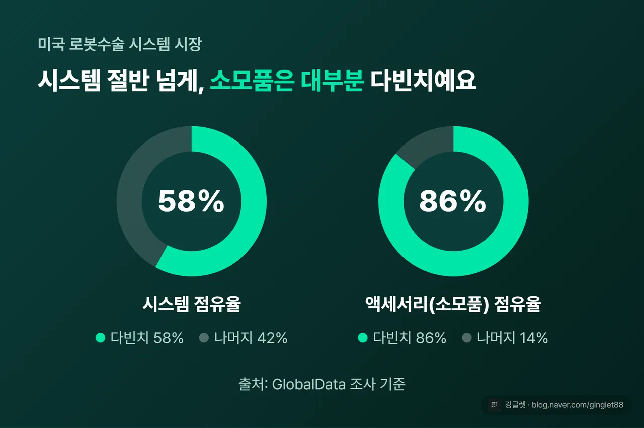 미국 로봇수술 시장 다빈치 점유율 도넛 2종 - 시스템 58%, 액세서리 86%