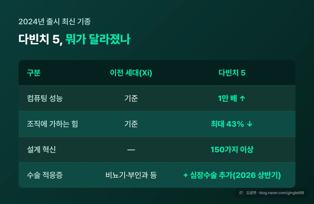 다빈치 5 vs 이전 세대 비교표